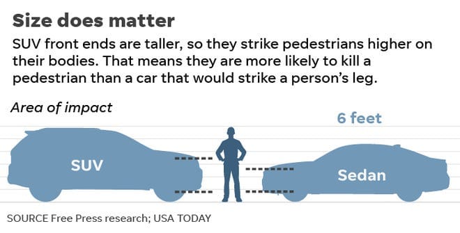 SUV pedestrian fatalities